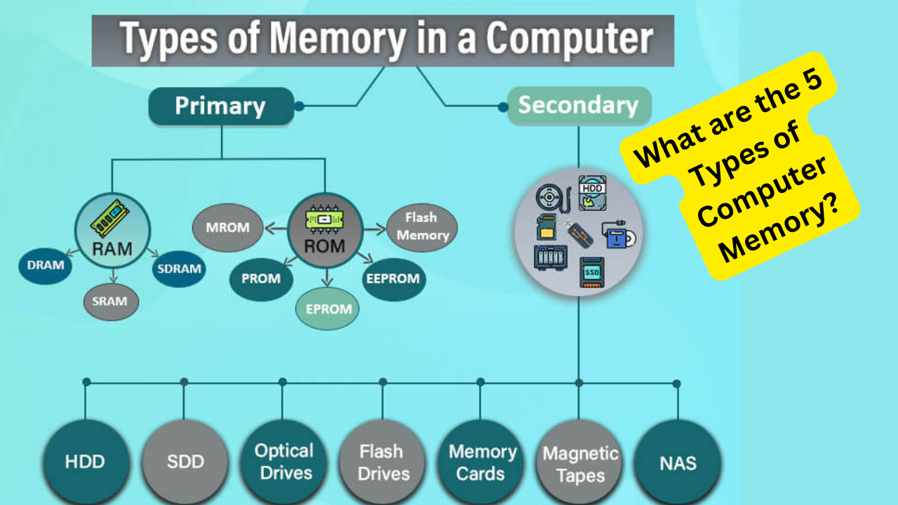 What are the 5 Types of Computer Memory?